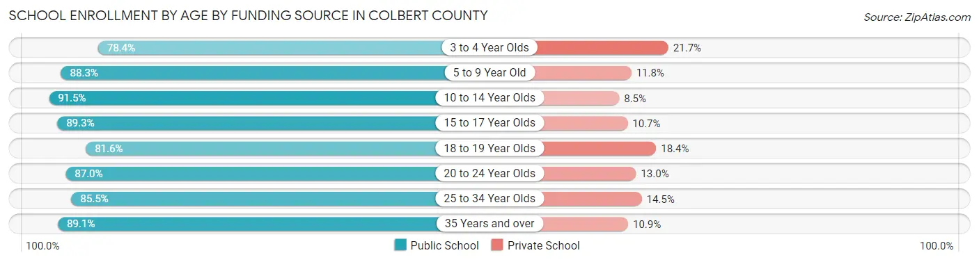 School Enrollment by Age by Funding Source in Colbert County