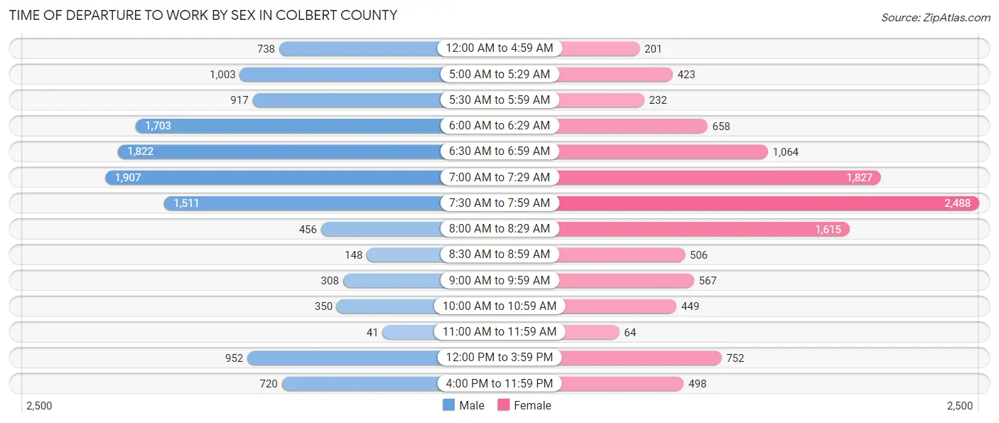Time of Departure to Work by Sex in Colbert County