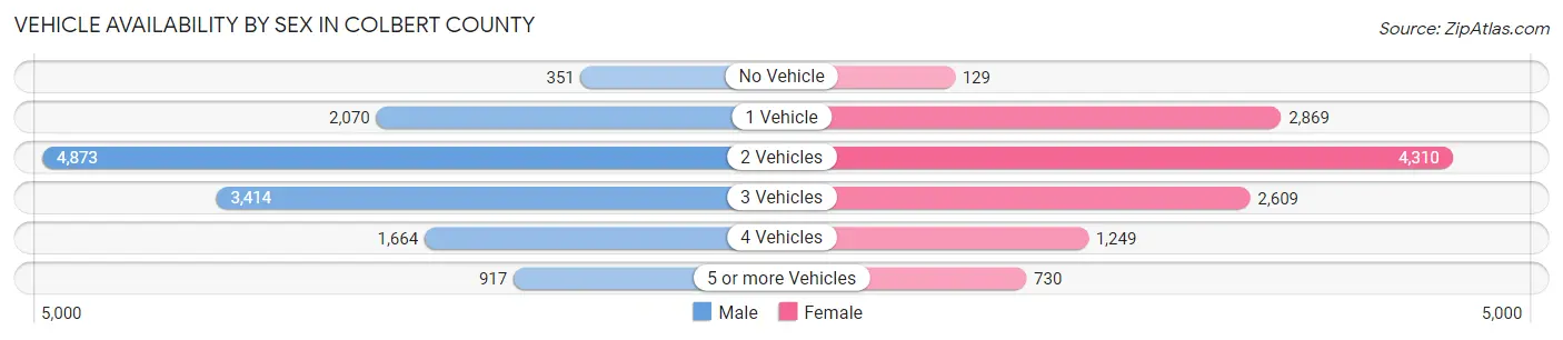 Vehicle Availability by Sex in Colbert County
