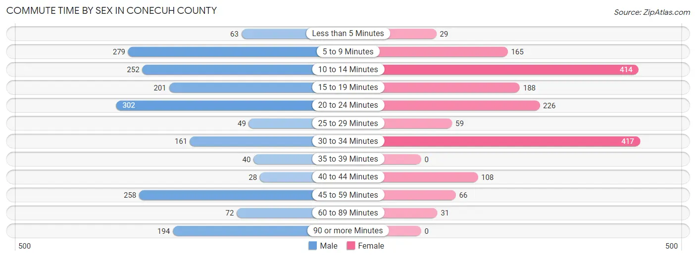 Commute Time by Sex in Conecuh County