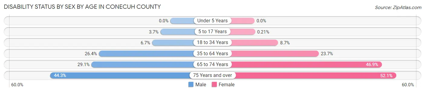 Disability Status by Sex by Age in Conecuh County
