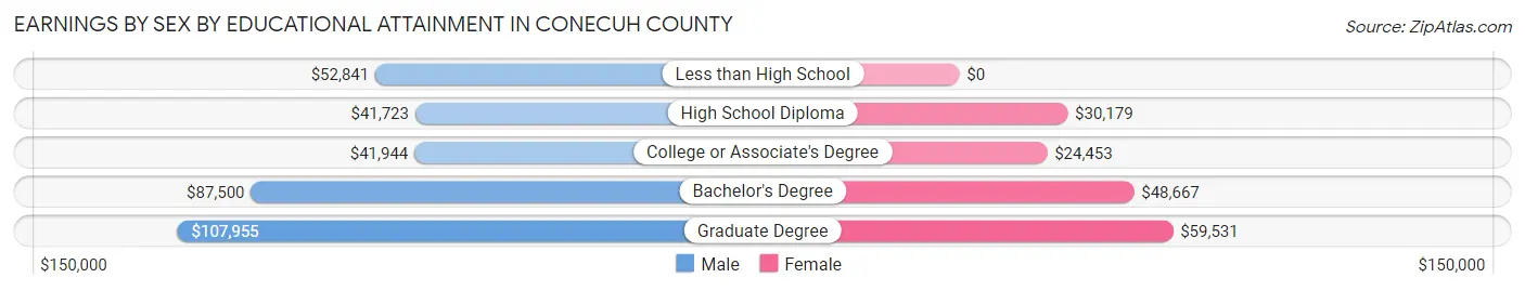 Earnings by Sex by Educational Attainment in Conecuh County