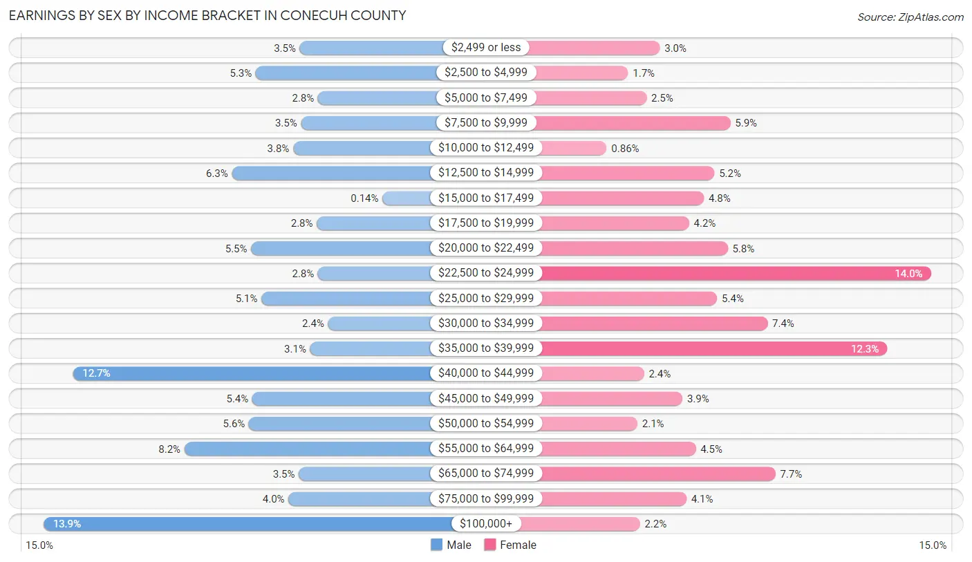 Earnings by Sex by Income Bracket in Conecuh County
