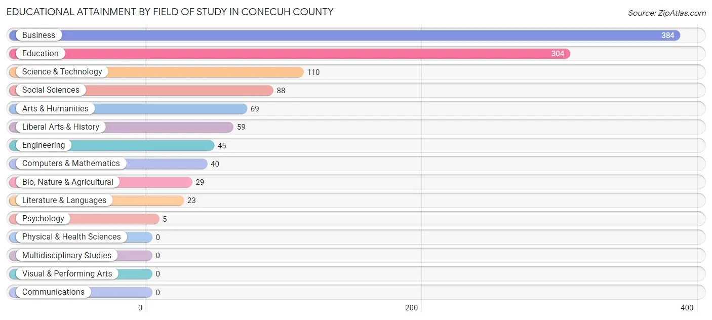 Educational Attainment by Field of Study in Conecuh County