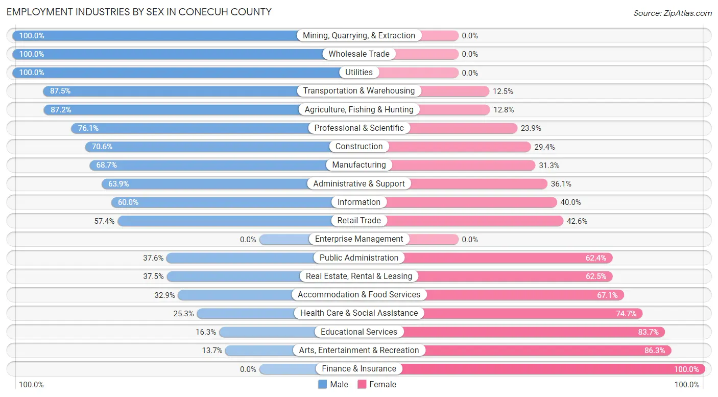 Employment Industries by Sex in Conecuh County