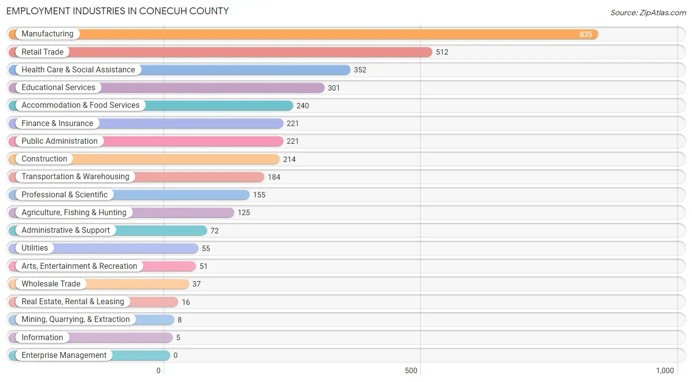 Employment Industries in Conecuh County