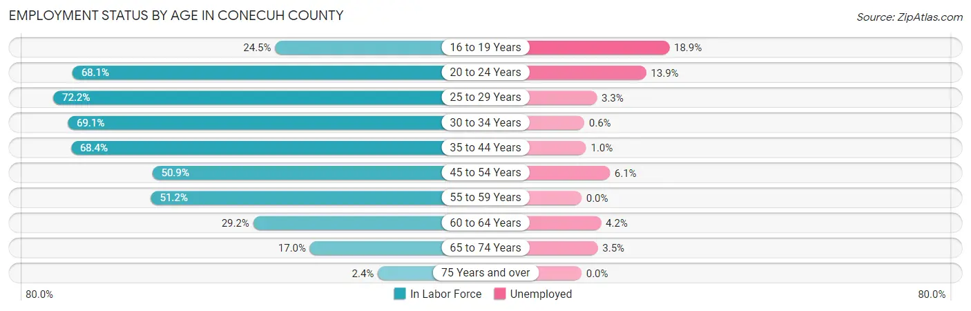 Employment Status by Age in Conecuh County