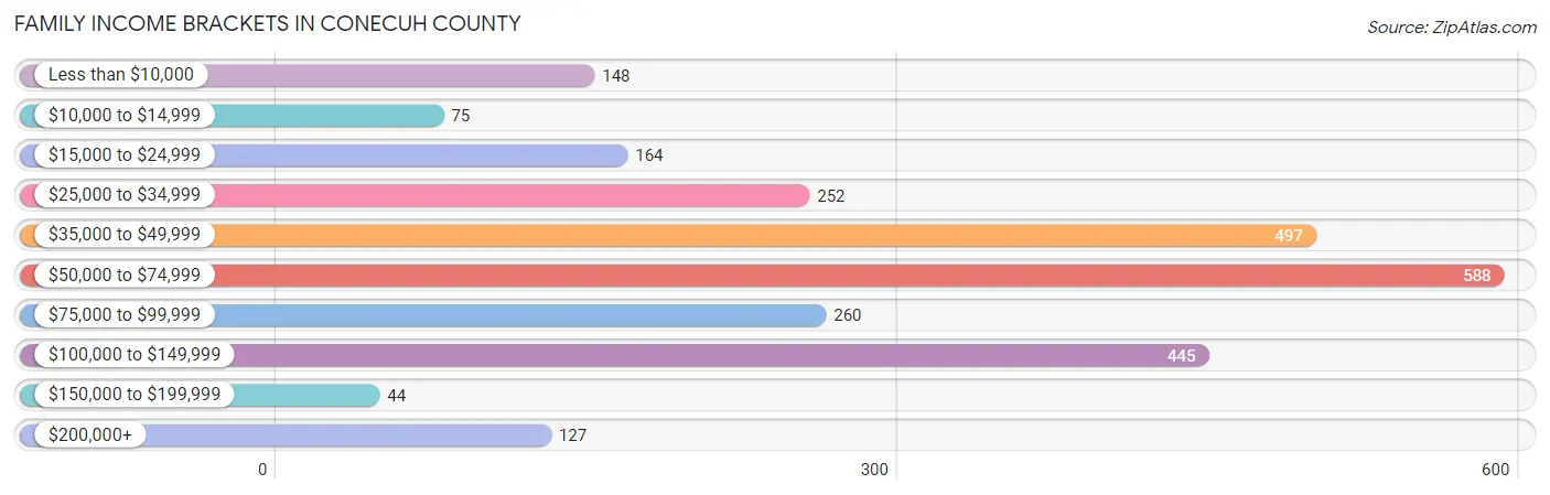 Family Income Brackets in Conecuh County