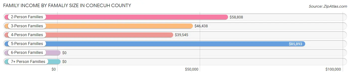Family Income by Famaliy Size in Conecuh County