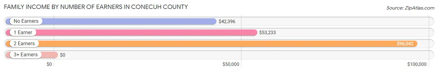 Family Income by Number of Earners in Conecuh County