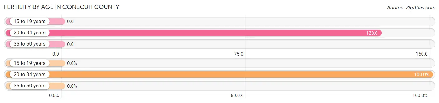 Female Fertility by Age in Conecuh County
