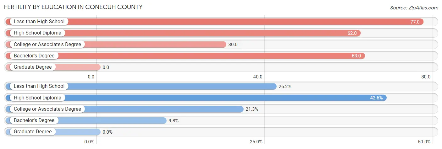 Female Fertility by Education Attainment in Conecuh County