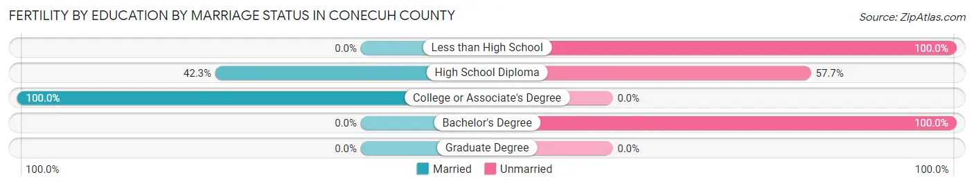Female Fertility by Education by Marriage Status in Conecuh County