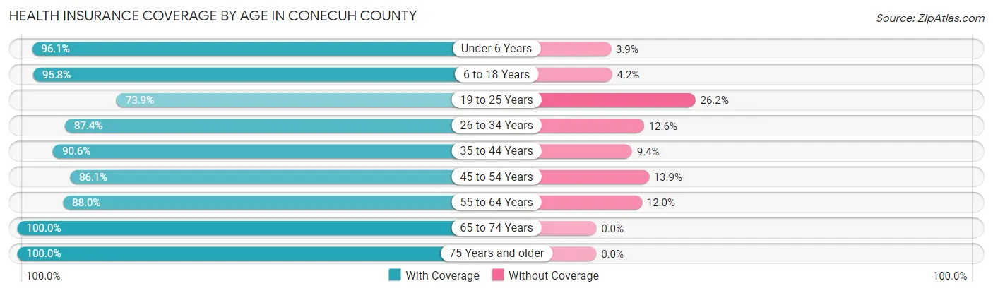 Health Insurance Coverage by Age in Conecuh County