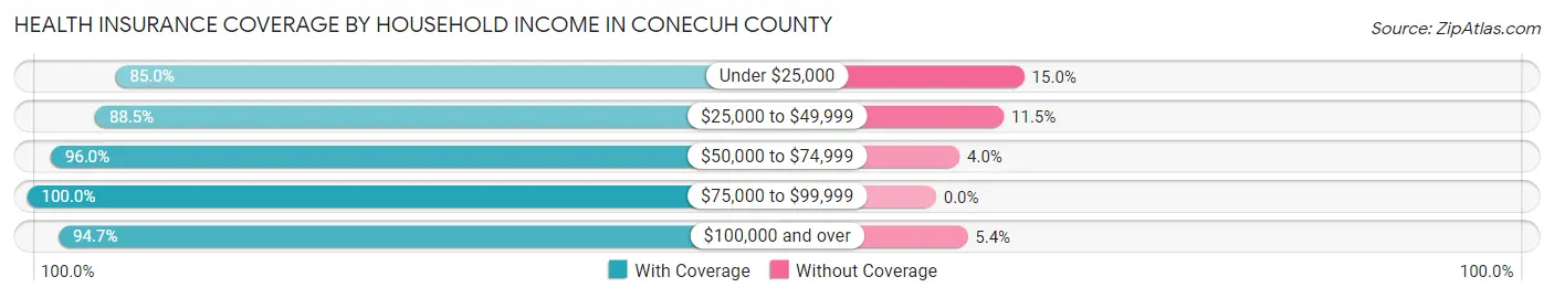 Health Insurance Coverage by Household Income in Conecuh County