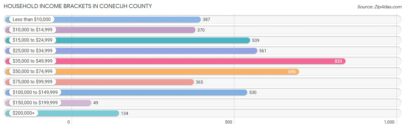 Household Income Brackets in Conecuh County