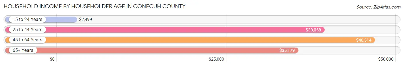 Household Income by Householder Age in Conecuh County