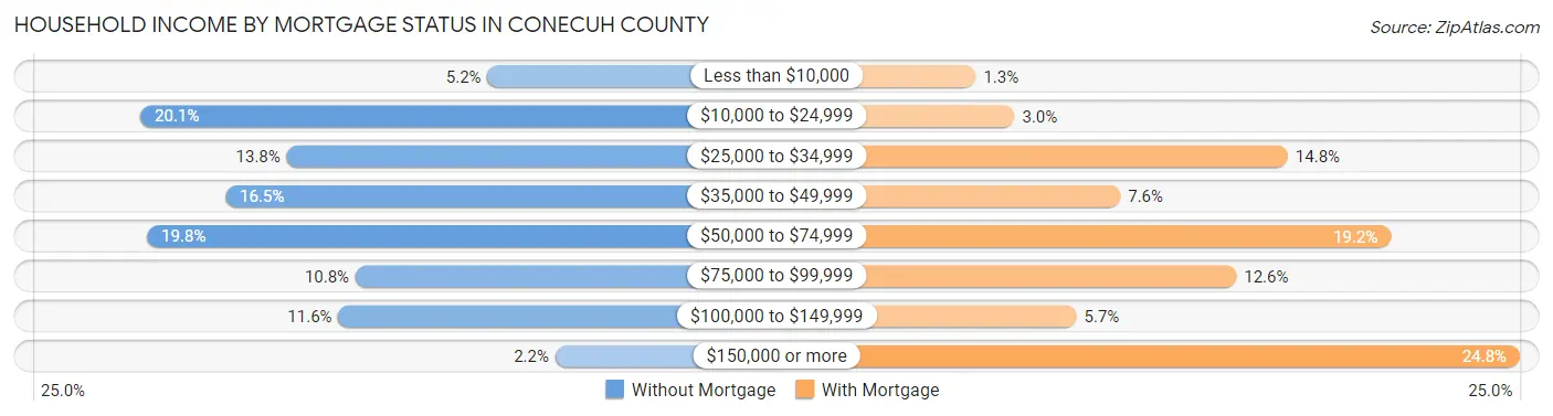 Household Income by Mortgage Status in Conecuh County