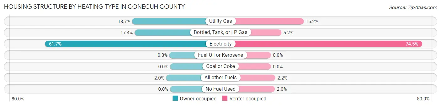 Housing Structure by Heating Type in Conecuh County