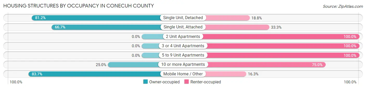 Housing Structures by Occupancy in Conecuh County