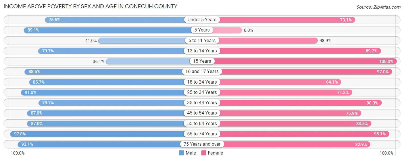 Income Above Poverty by Sex and Age in Conecuh County