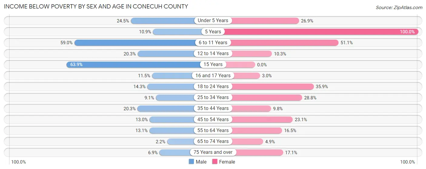 Income Below Poverty by Sex and Age in Conecuh County