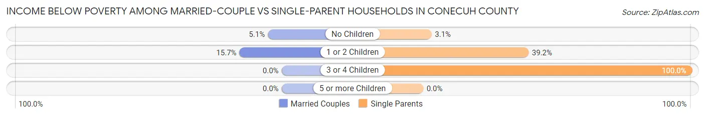 Income Below Poverty Among Married-Couple vs Single-Parent Households in Conecuh County