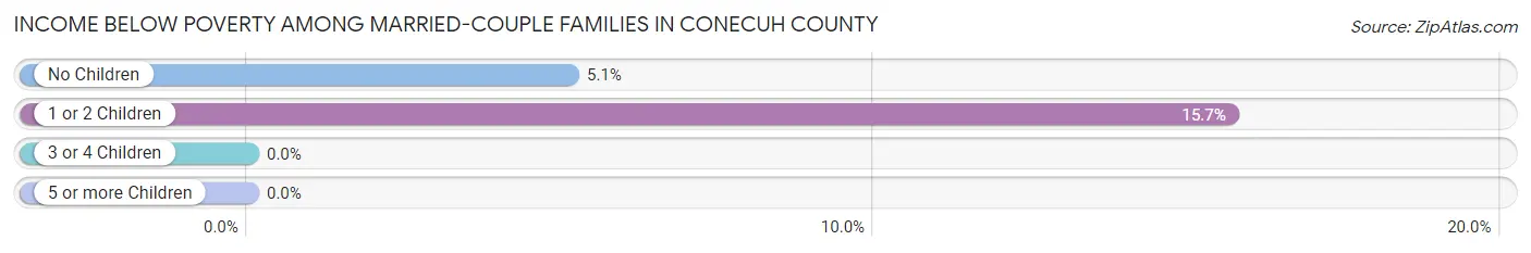 Income Below Poverty Among Married-Couple Families in Conecuh County