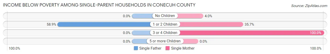 Income Below Poverty Among Single-Parent Households in Conecuh County