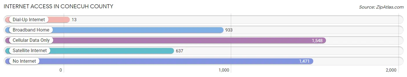Internet Access in Conecuh County