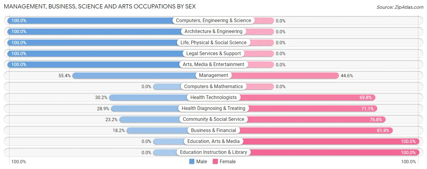 Management, Business, Science and Arts Occupations by Sex in Conecuh County