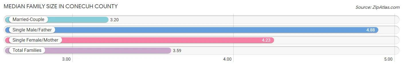 Median Family Size in Conecuh County