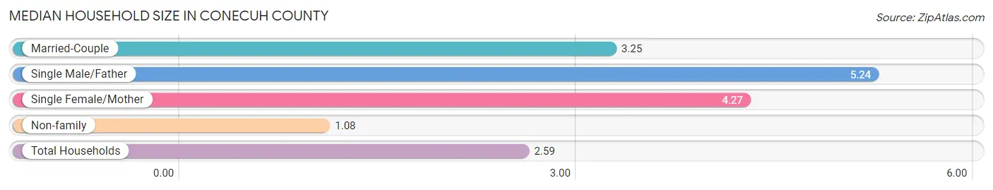 Median Household Size in Conecuh County