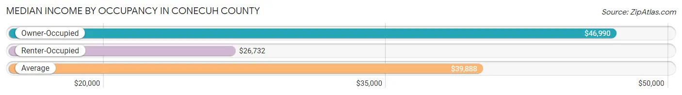 Median Income by Occupancy in Conecuh County