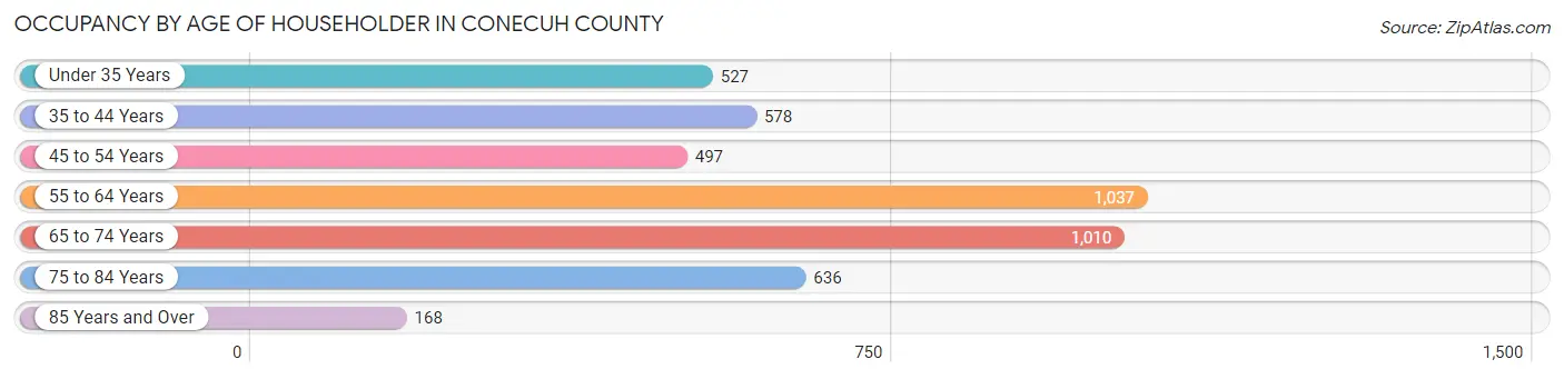 Occupancy by Age of Householder in Conecuh County