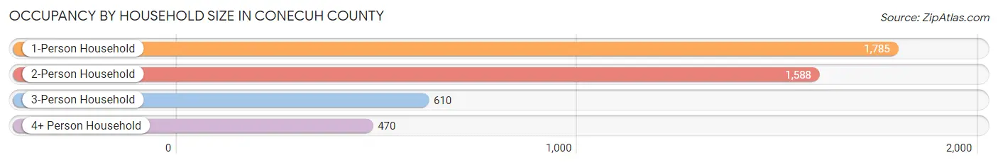 Occupancy by Household Size in Conecuh County