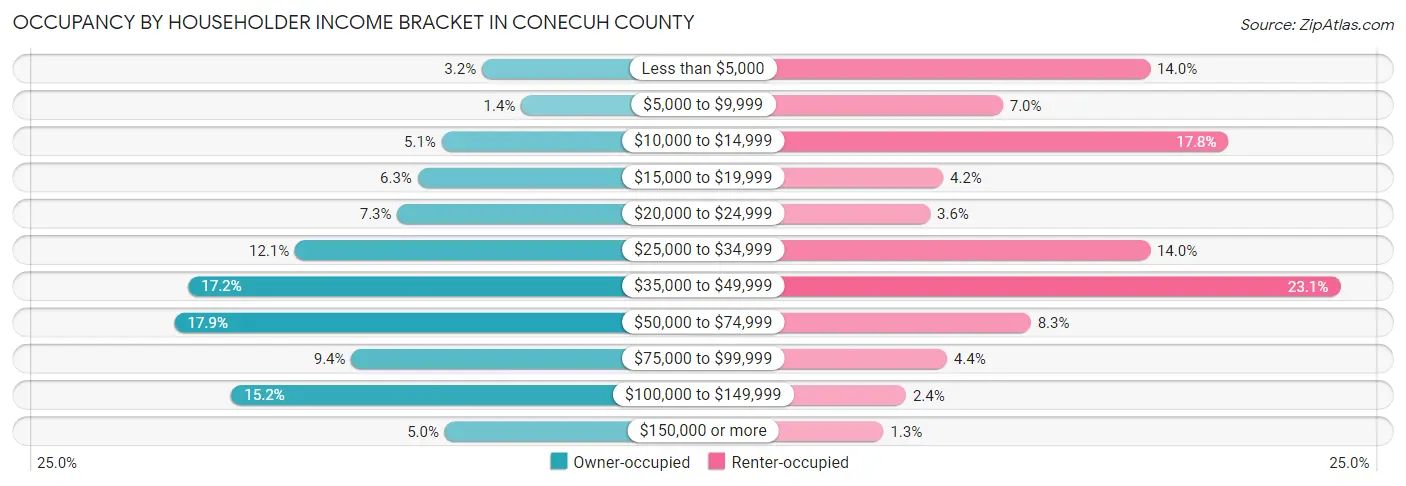 Occupancy by Householder Income Bracket in Conecuh County