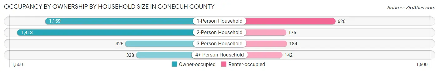 Occupancy by Ownership by Household Size in Conecuh County