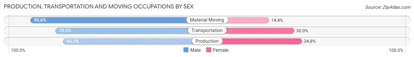 Production, Transportation and Moving Occupations by Sex in Conecuh County