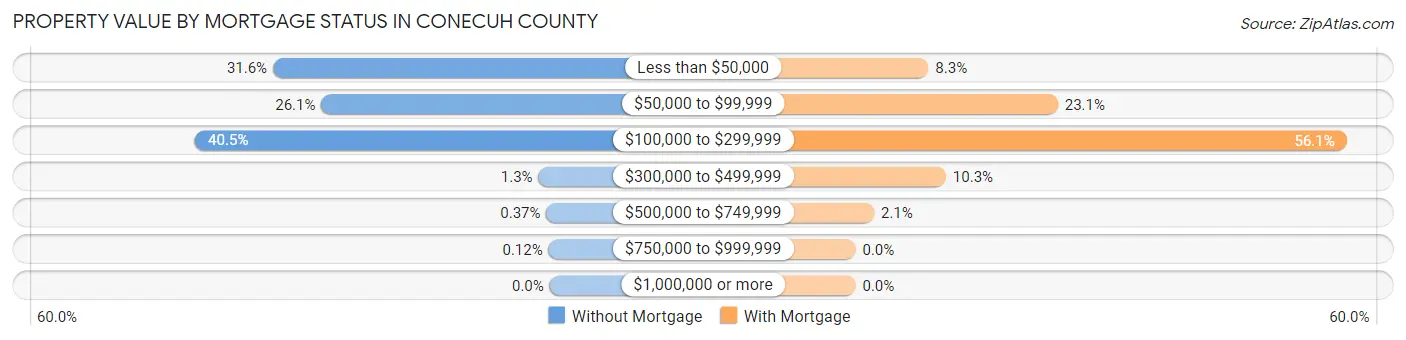 Property Value by Mortgage Status in Conecuh County