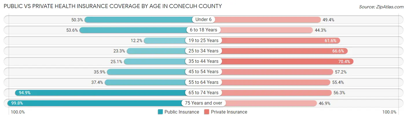 Public vs Private Health Insurance Coverage by Age in Conecuh County