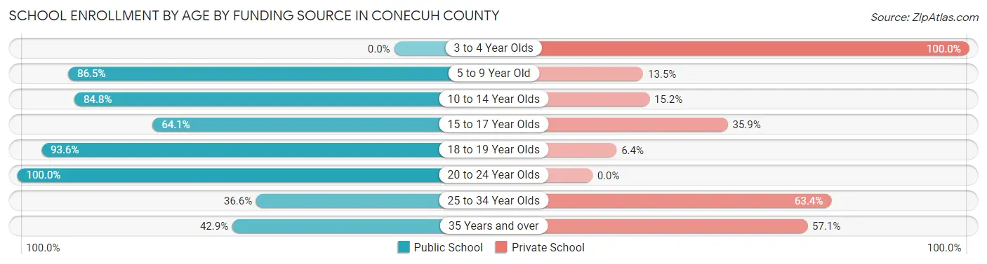 School Enrollment by Age by Funding Source in Conecuh County