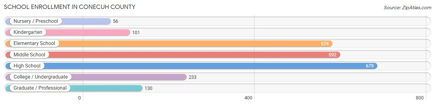 School Enrollment in Conecuh County