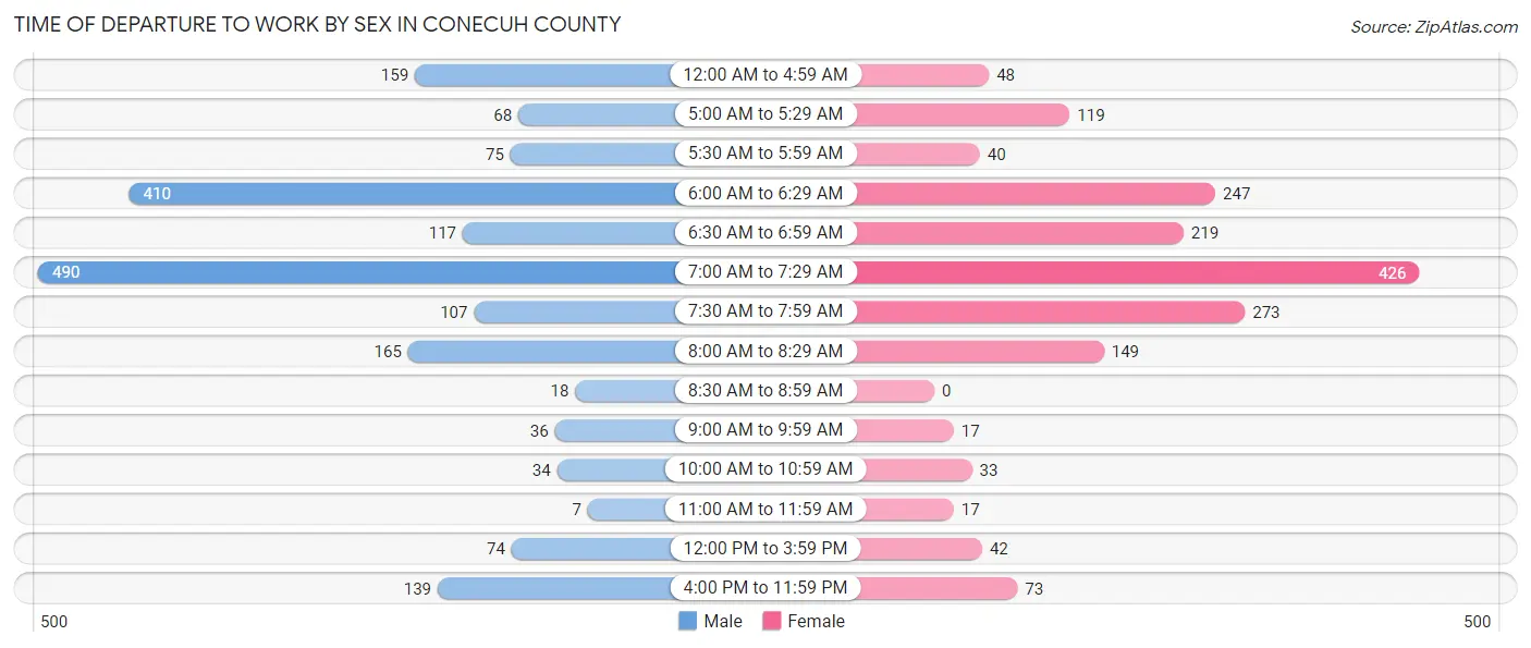 Time of Departure to Work by Sex in Conecuh County