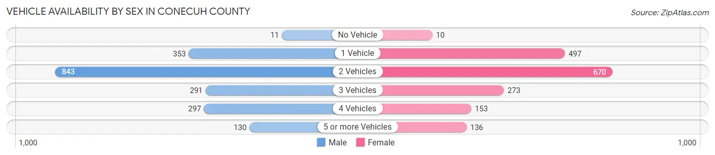 Vehicle Availability by Sex in Conecuh County