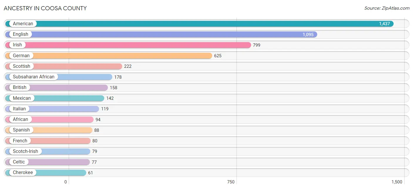 Ancestry in Coosa County