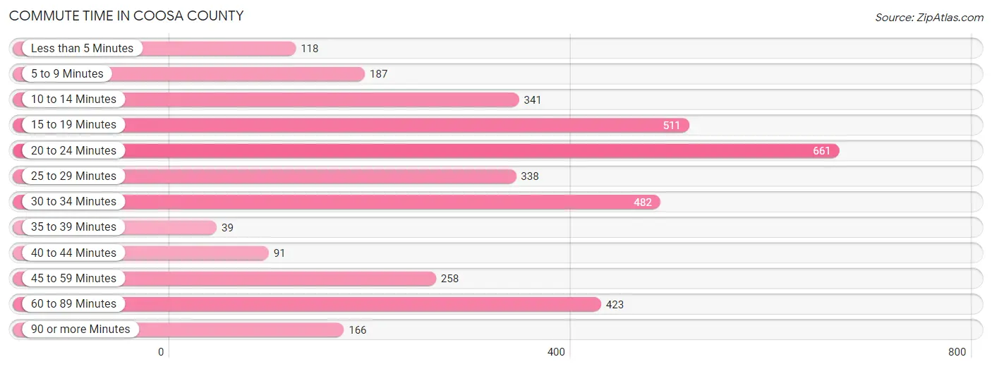 Commute Time in Coosa County
