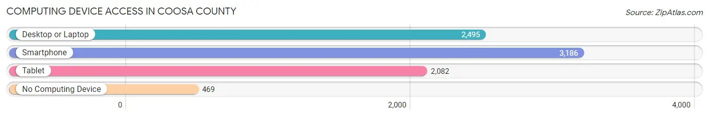 Computing Device Access in Coosa County