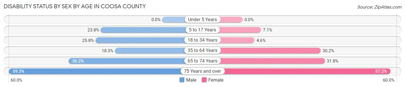 Disability Status by Sex by Age in Coosa County