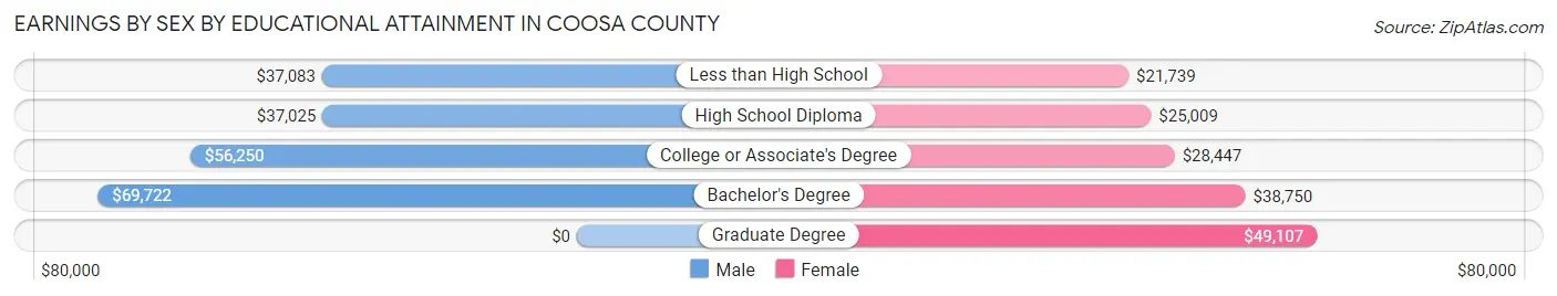 Earnings by Sex by Educational Attainment in Coosa County